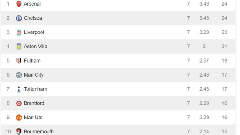 The Premier League table of Big Chances shows Man City need Haaland