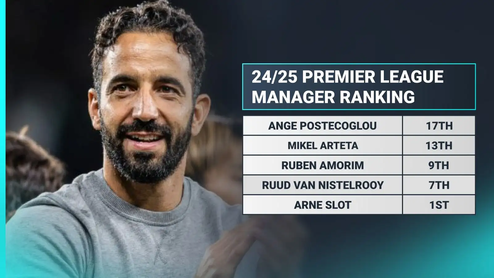 ruben-amorim-already-above-mikel-arteta-in-premier-league-manager-rankings
