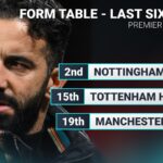man-utd-second-bottom,-forest-top-of-premier-league-form-table…