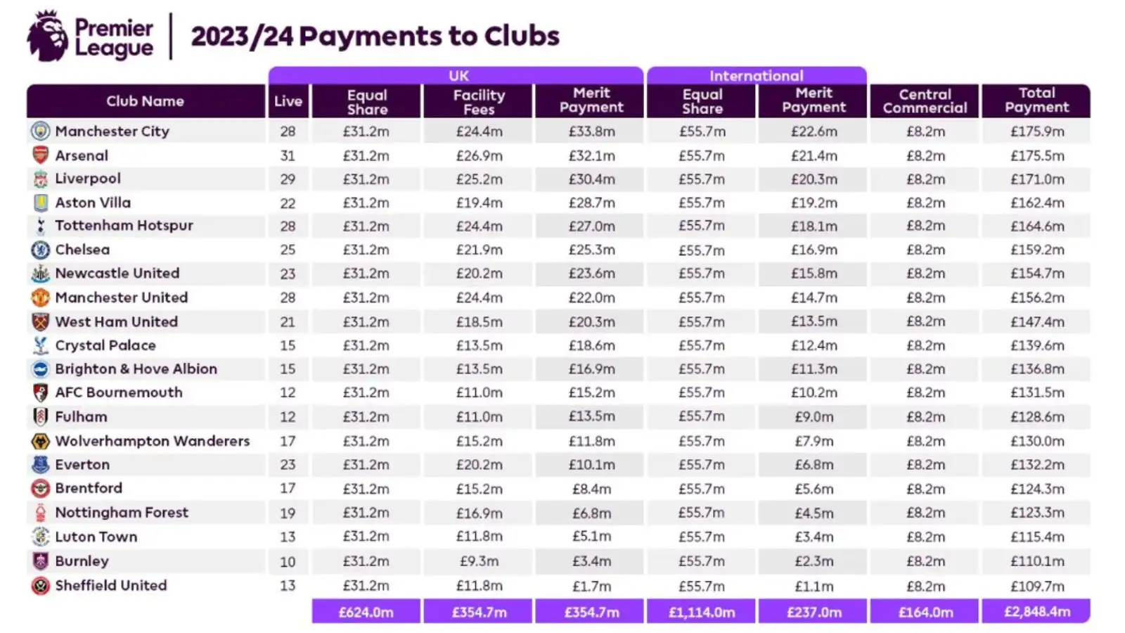 premier-league-prize-money:-how-much-should-each-team-expect-to-be-paid-this-season?