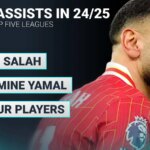 europe’s-top-five-league-stat-leaders:-salah,-yamal-lead-key-metrics-ahead-of-mbappe,-haaland