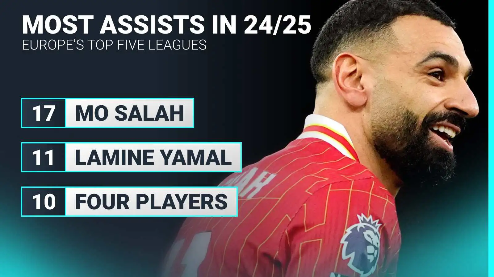 europe’s-top-five-league-stat-leaders:-salah,-yamal-lead-key-metrics-ahead-of-mbappe,-haaland