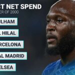 chelsea-lead-2000s-net-spend-table:-premier-league-dominates-top-20-ranking