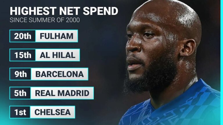 Chelsea lead 2000s net spend table: Premier League dominates top 20 ranking