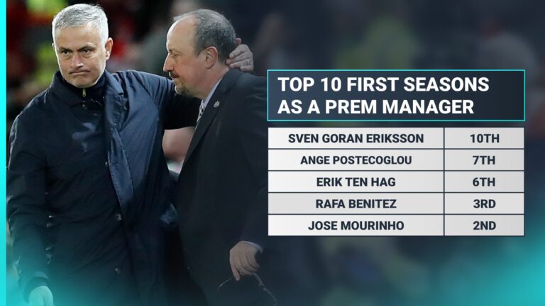 Arne Slot threatening top 10 list of debut Premier League manager seasons