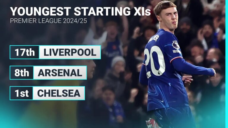 Premier League teams ranked by average age as Chelsea children streak away