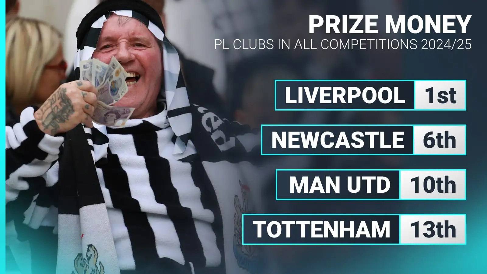 premier-league-prize-money-totals:-liverpool-set-for-250m-windfall-as-man-utd-claw-money-back premier-league-prize-money-totals:-liverpool-set-for-250m-windfall-as-man-utd-claw-money-back