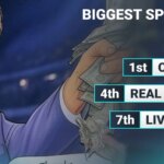 who-has-spent-most-money-in-summer-2025-transfer-window?