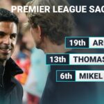 arteta-higher-than-amorim-in-premier-league-sack-race-after-fixtures-blow